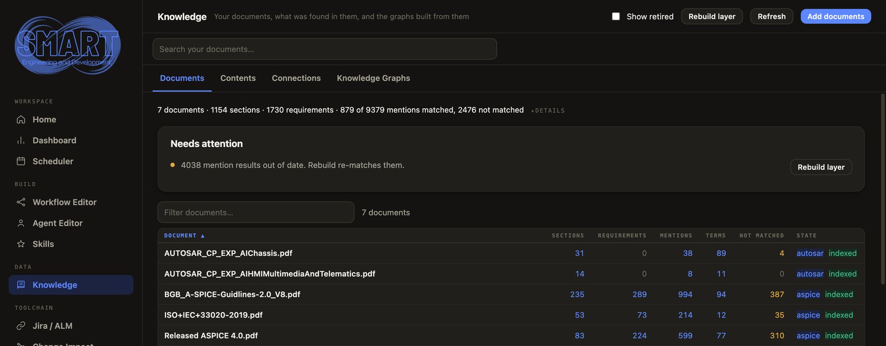 The Knowledge screen listing ingested AUTOSAR and Automotive SPICE documents with section, requirement, mention and term counts